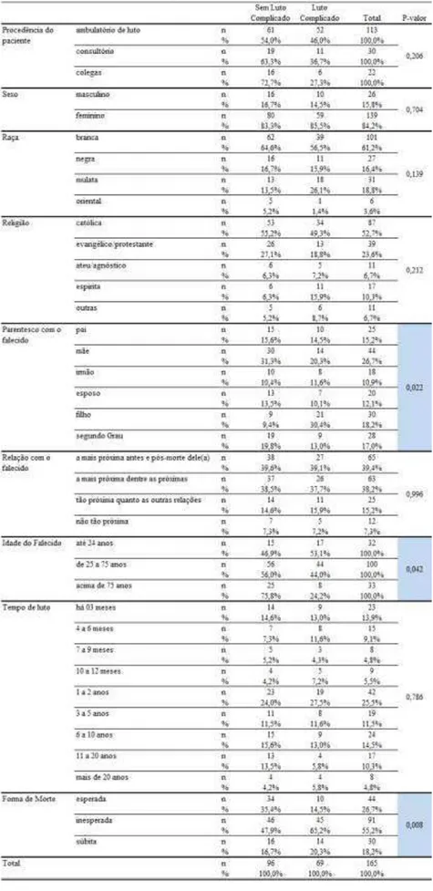 Tabela 9: Perfil sociodemográfico  – Medida de homogeneidade entre os grupos com  e sem luto complicado