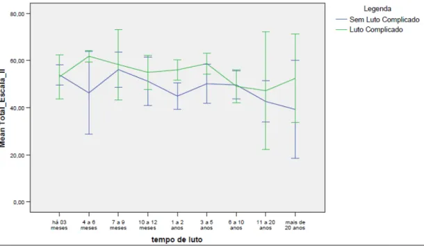 Gráfico 4: Distribuição média do escore (Parte II) em relação ao tempo de luto entre  os grupos com e sem luto complicado