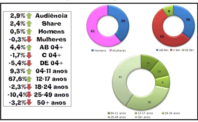 Tabela e gráficos 1 - Perfil dos telespectadores do JA 