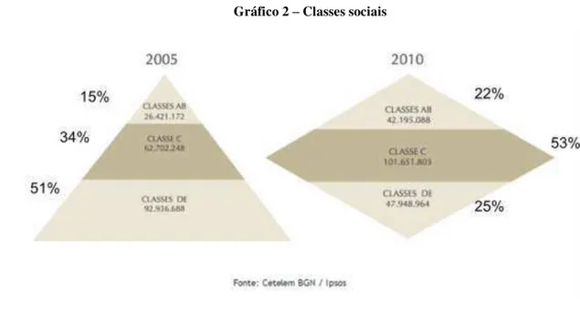 Gráfico 2  – Classes sociais 