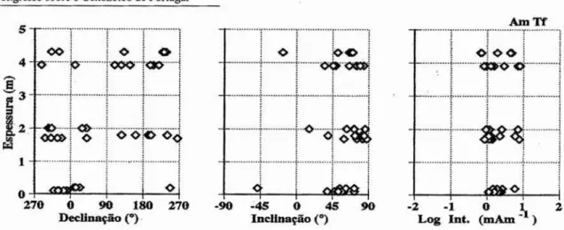 Fig. 2 - Representação dos valores de declinação, inclinação e intens idade relativos ao perfil de Salgueiro ( I ~ amostras Tf).