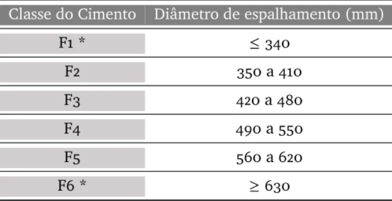Tabela 3.6: Critérios do ensaio de espalhamento, segundo NP EN 206-1:2001 Classe do Cimento Diâmetro de espalhamento (mm)