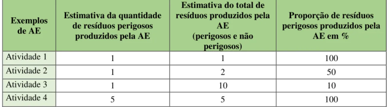 Tabela 3.2 – Classes de PP com base na proporção de resíduos perigosos, segundo a LER