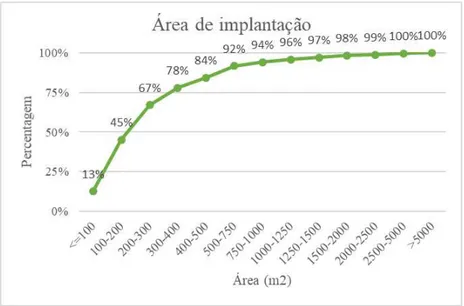 Gráfico 3.1 –  Distribuição da dimensão dos locais inventariados (área em m 2 ). 