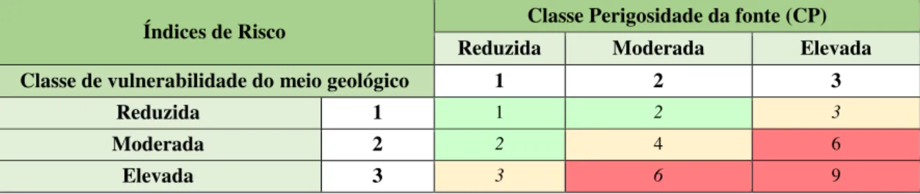 Tabela 3.4 – Risco devido à exposição de uma fonte de contaminação. Vermelho – risco elevado; amarelo – risco  moderado; verde – risco reduzido