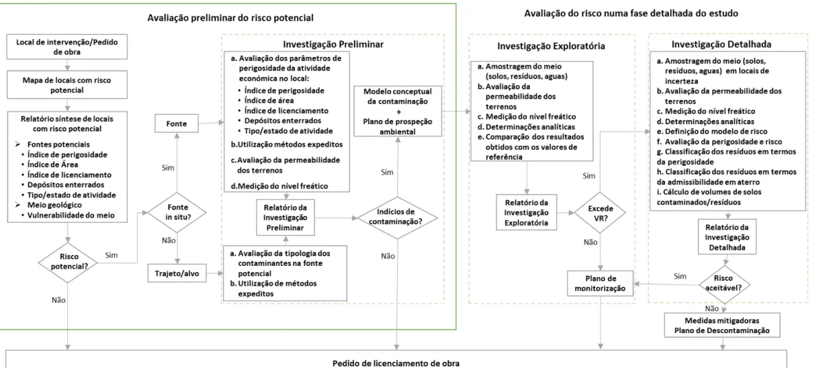 Figura 3.5 – Medidas de investigação a adotar.