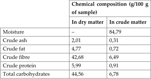 Table 3 – Nutritional characterization of  C. album  berries preserved by freezing at -75 °C obtained  using the Weende analysis [Luís Simões, unpublished]