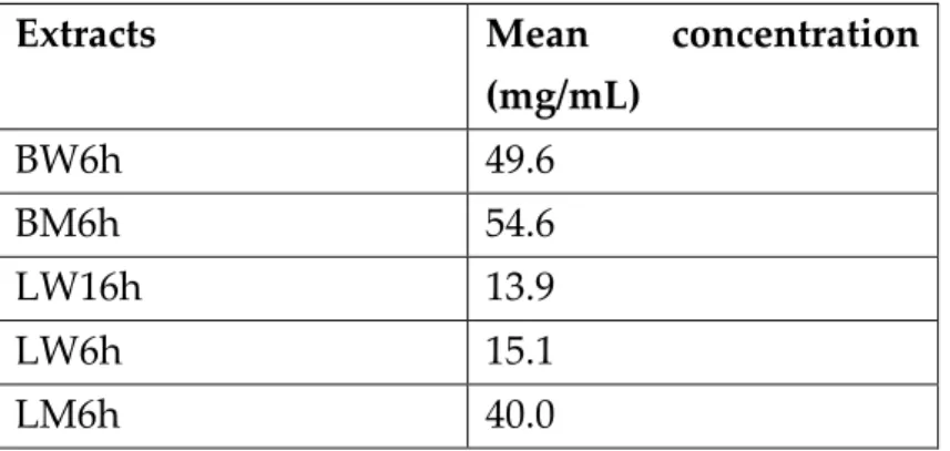 Table 4 – Concentration  of  C. album  lyophilized berries powder and grinded leaves extracts  made with the solvents water and methanol