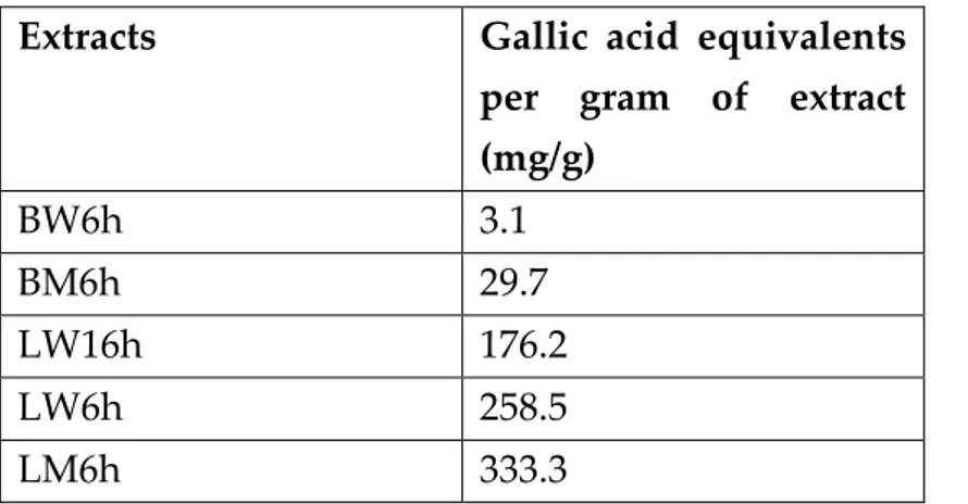 Table 5 – Total phenolic content in the  C. album  extracts expressed in milligrams of gallic acid  equivalents per gram of extract (mg/g)
