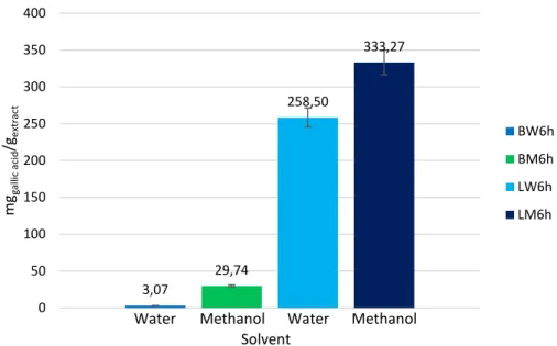 Figure 7 – Effect of the solvent used for the preparation of the extracts in the extraction of phenolic  compounds from the  C