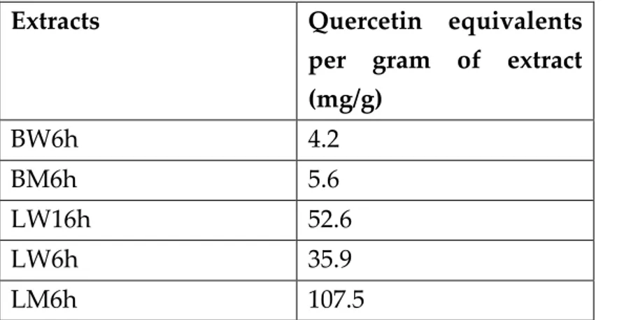 Table 6 – Total flavonoid compounds content of the  C. album  extracts expressed in milligrams  of quercetin equivalents per gram of extract (mg/g)