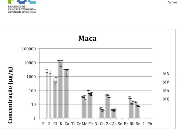 Figura 9 – Gráfico Representativo das Concentrações Minerais de Quatro Amostras de  Maca; MN=maca negra; MV=maca vermelha; MA=maca amarela; MX=maca xpresso 