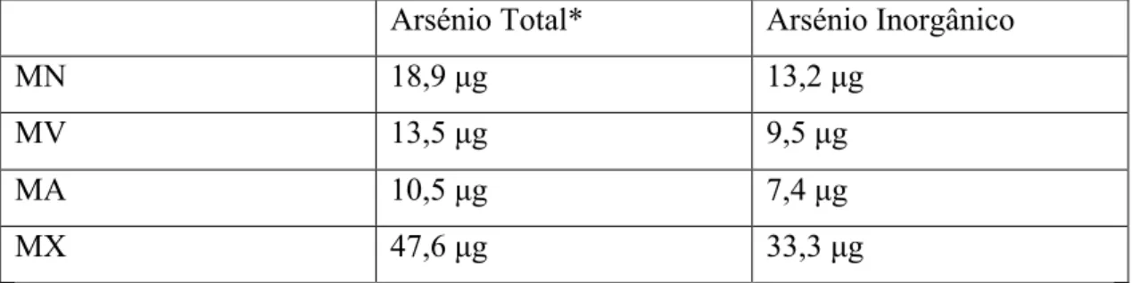 Tabela 2 – Teor de arsénio total e arsénio inorgânico presente nas diferentes macas  expresso em µg, considerando uma razão de 0,7 de As inorgânico em relação ao As  orgânico