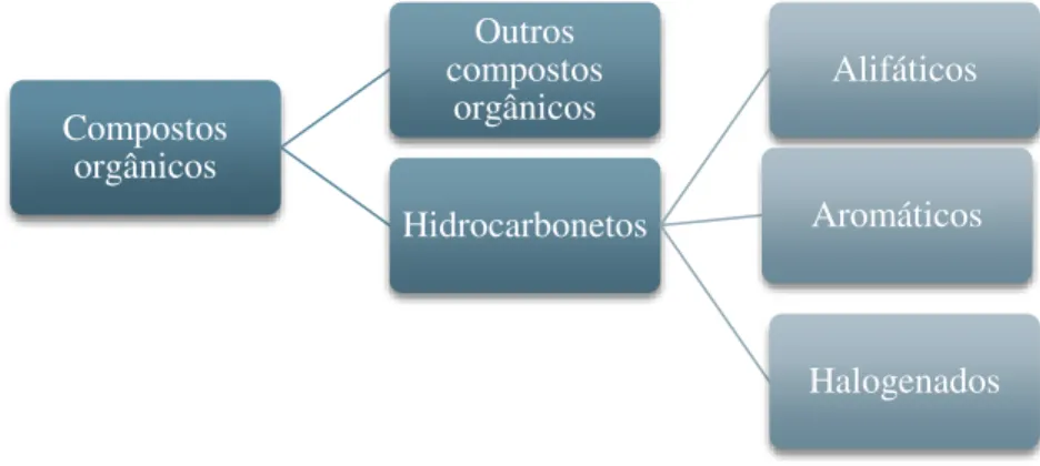 Fig. 2.2 - Classificação dos compostos orgânicos segundo o grupo funcional 