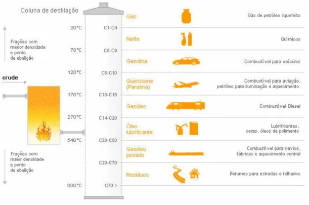 Fig. 2.3 - Destilação fracionada do petróleo bruto (website Galp Energia, 2015) 