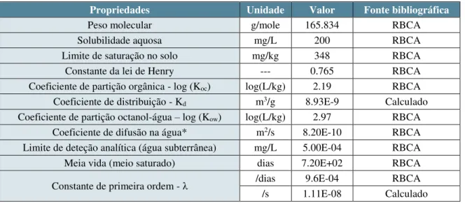 Tabela 2.2 - Propriedades físico-químicas do contaminante 