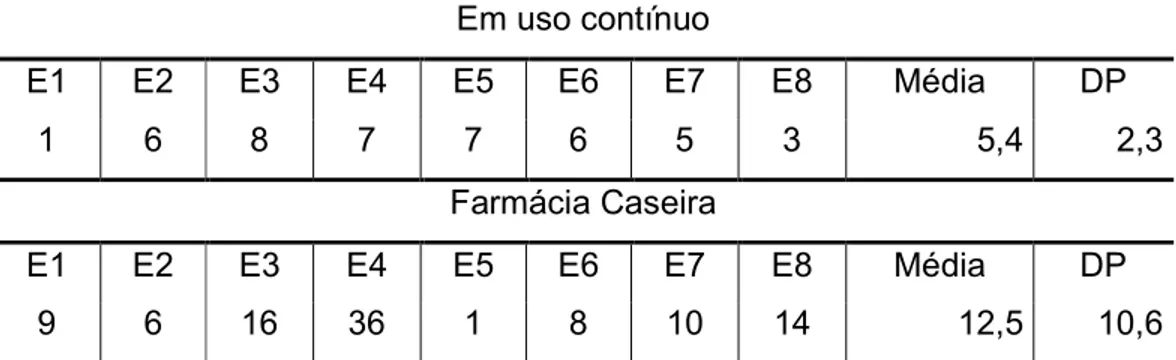 Tabela 1. Identificação do número de medicamentos encontrados nos domicílios 