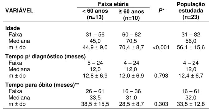 Tabela  2.Distribuição  da  idade  e  dos  tempos  decorridos  do  início  dos  sintomas  para  o  diagnóstico e o óbito, de acordo com a faixa etária (adulto ou idoso) e em toda a população  estudada, de 23 pacientes com esclerose lateral amiotrófica acom