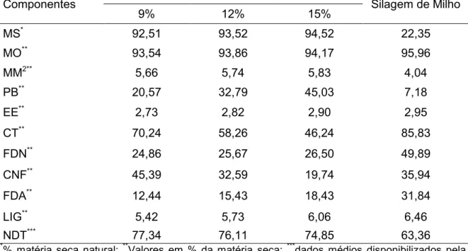 Tabela 5  G  Composição química bromatológica dos concentrados e da silagem de milho (% 