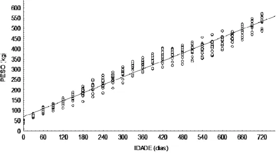 Figura  20G  Regressão  do  peso  em  função  da  idade  em  bubalinos  da  raça  Mediterrâneo em pastagem de Brachiaria brizantha cv