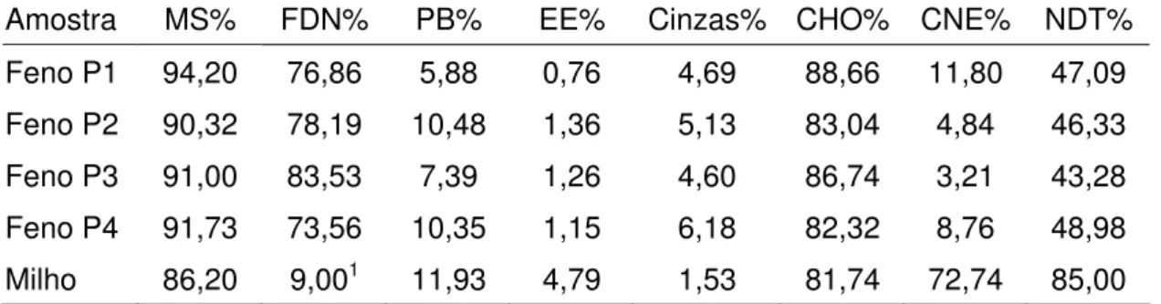 Tabela 1 – Teores de matéria seca (MS), fibra em detergente neutro (FDN),  proteína bruta (PB), extrato etéreo (EE), cinzas, carboidratos  totais (CHO) e carboidratos não estruturais (CNE) do feno usado  em cada subperíodo experimental e do milho 