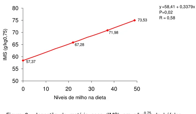 Figura 3 - Ingestão de matéria seca (IMS) em g/kg 0,75  de búfalos  alimentados com diferentes níveis de milho na ração  