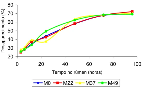 Figura 5 - Desaparecimento médio da matéria seca (MS) do feno de  coast-cross em bubalinos alimentados com diferentes níveis  de milho na dieta 