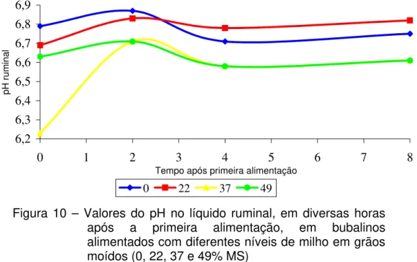Figura 10 – Valores do pH no líquido ruminal, em diversas horas  após a primeira alimentação, em bubalinos  alimentados com diferentes níveis de milho em grãos  moídos (0, 22, 37 e 49% MS) 