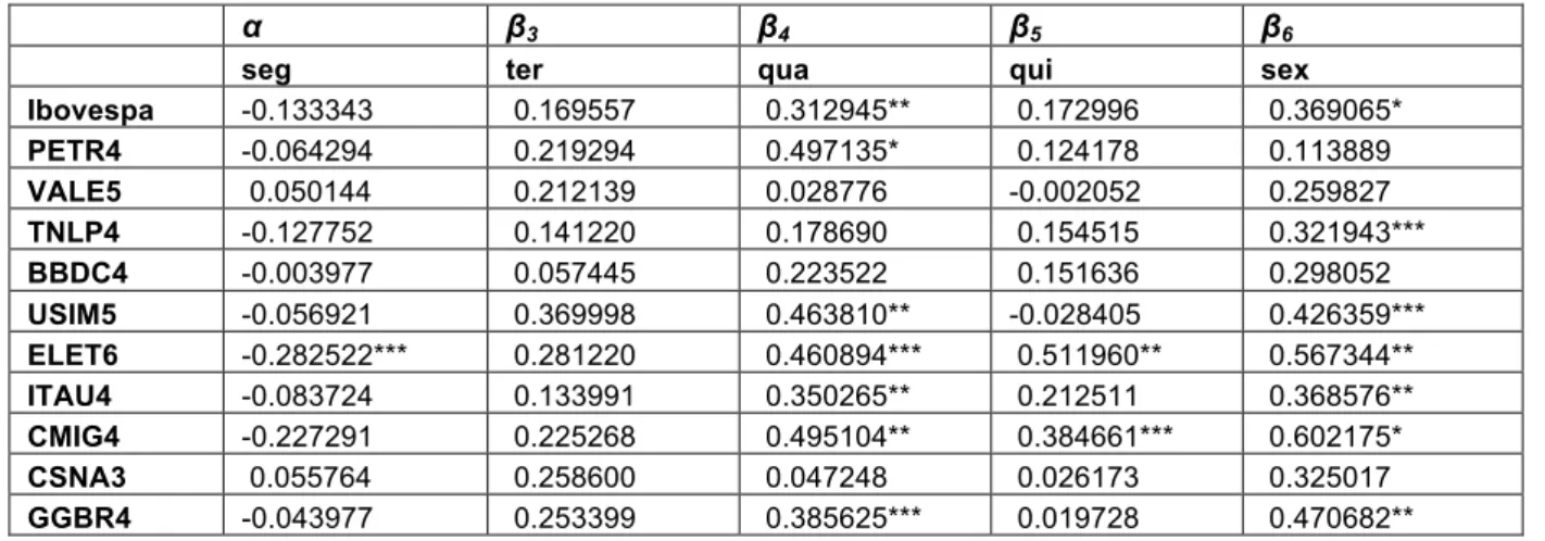 Tabela 5 – Resultados dos Testes com Variáveis Dummies  