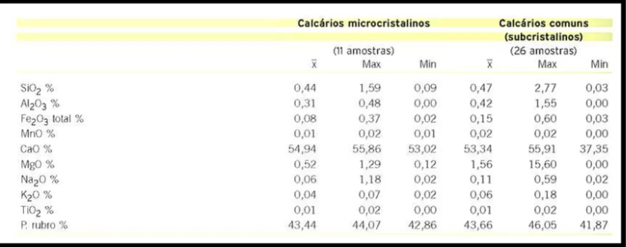 Tabela 2.1 - Composição química média dos calcários portugueses. Fonte: Moura, 2007.