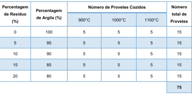 Tabela 4.3 - Número de provetes utilizados no ensaio de envelhecimento por nevoeiro salino