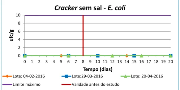 Figura 5.5 Gráfico que representa a evolução de E. coli em crackers sem sal (bolacha moída) durante 20  dias 