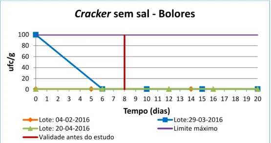 Figura 5.8 Gráfico que representa a evolução de Leveduras em crackers sem sal (bolacha moída) durante  20 dias 