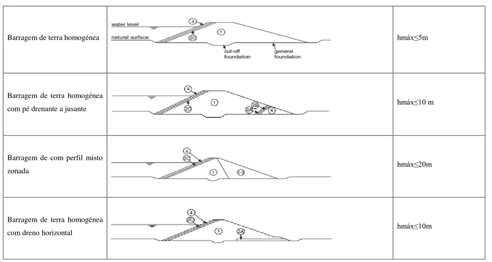 Figura 2.1  Aspecto da evolução de perfis-tipo de barragens de terra e mistas com respectivas limitações de altura (adaptado de [6]) 