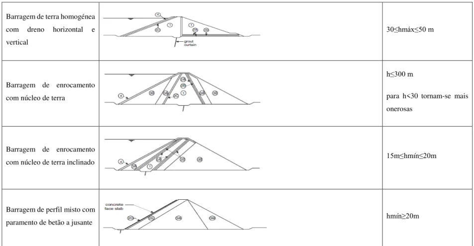 Figura 2.2  Aspecto da evolução de perfis-tipo de barragens de terra e mistas com respectivas limitações de altura, continuação (adaptado de [6]) 