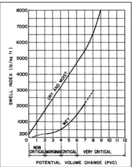 Tabela 2.16 Classificação do PVC de Lambe (1969)  Classificação  PVC  Muito critico  >6  Critico   4-6  Marginal  2-4  Não critico  <2  Fonte: Lambe 1969  Tabela 2.17 Classificação do potencial de expansão de acordo com o índice de Lambe 