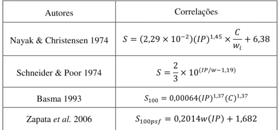 Tabela 2.21 Algumas correlações empiricas para estimar a percentagem de expansão 