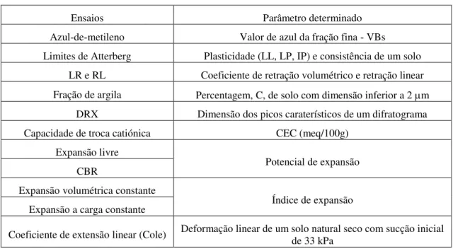 Tabela 2.33 Classificação do potencial de expansão por Chen (1988)   Potencial de expansão  LL  (%)  C   (%)  Baixo  &lt;30  &lt;30  Médio  30-40  30-40  Elevado  &gt;40  &gt;40 
