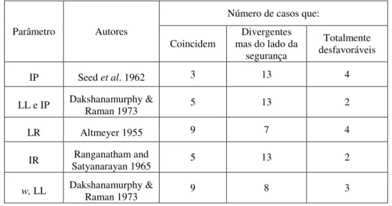 Tabela 2.37 Eficácia da estimação da expansão de um solo por parâmetros índice segundo diversos autores 