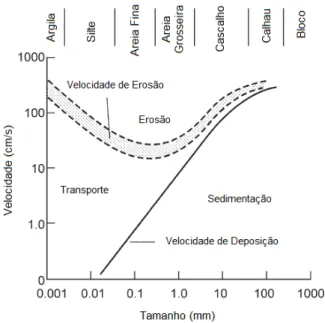 Figura 2.12 – Relação entre a velocidade de fluxo com o tamanho dos grãos (adaptado de Allan e  Castillo, 2007)