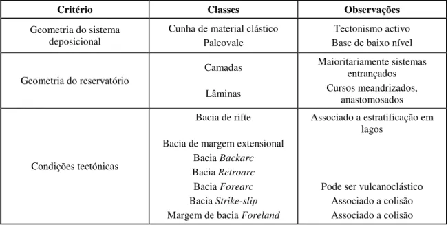 Tabela 2.7 – Critérios para classificação de reservatórios em arenitos fluviais (adaptado de Miall, 1996)