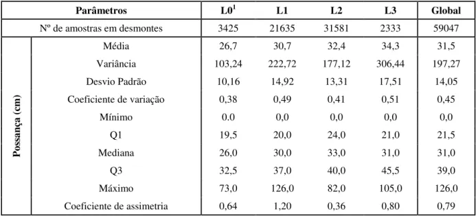 Tabela 4.4 - Estatísticos básicos da possança dos filões medida nos desmontes, por nível da mina e global