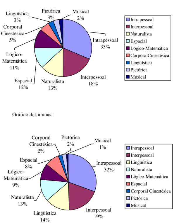 Gráfico das alunas: 