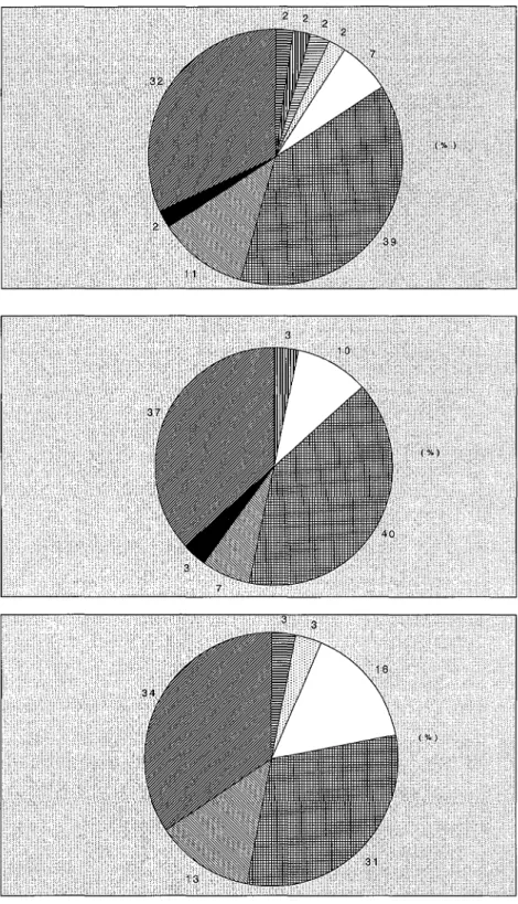 Fig. 1 - Comparaison entre les pourcentages de représentation des ordres de sélaciens (ayant comme base le nombre d'espèces de chaque ordre), concernant les gisements étudiés - Miocène terminal du bassin d'Alvalade.
