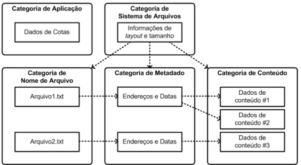 Figura 2.1: Interação entre as cinco categorias de dados (adaptada de Carrier (2005)).