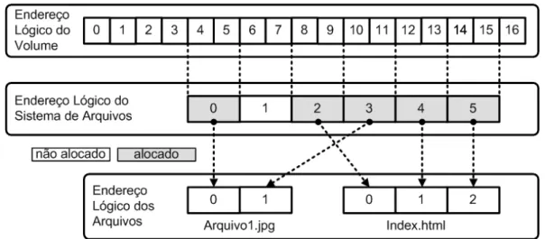 Figura 2.3: Exemplo de alocação de cinco unidades de dado para dois arquivos (adaptada de Carrier (2005)).