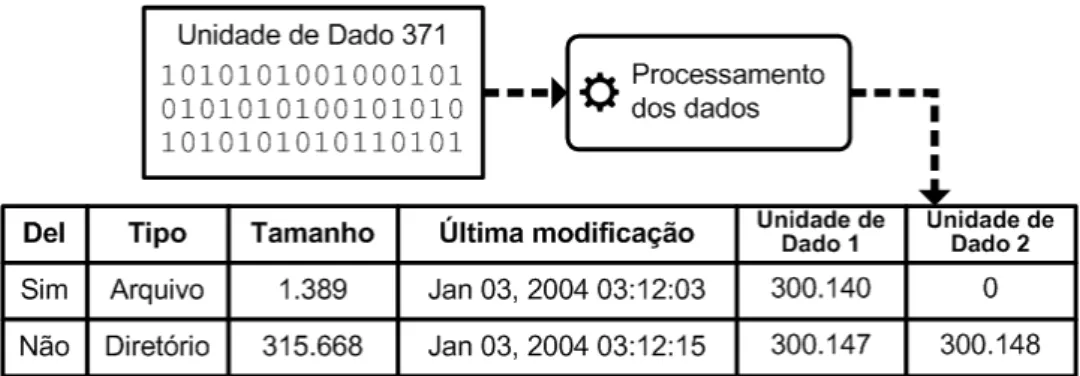 Figura 2.5: Processo de visualização do conteúdo de uma entrada de metadado (adaptada de Carrier (2005)).