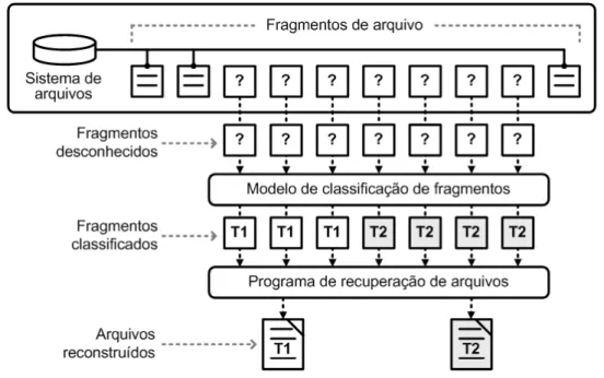 Figura 4.2: Modelo de recuperação de arquivos com utilização dos classificadores.