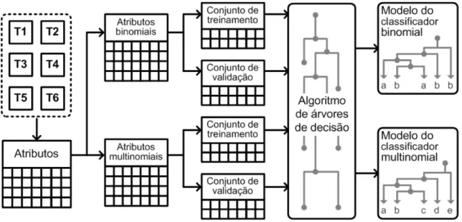 Figura 4.3: Visão geral do processo para produzir os modelos de classificação.