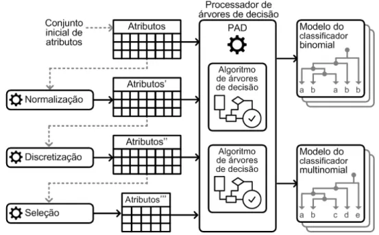 Figura 6.2: Visão geral do workflow de aplicação dos filtros de normalização, discretização e seleção de atributo.